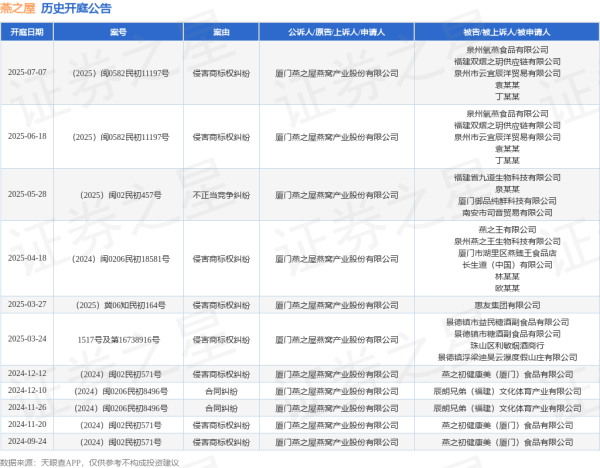 翻翻配资 燕之屋作为原告/上诉人的1起涉及侵害商标权纠纷的诉讼将于2025年6月18日开庭