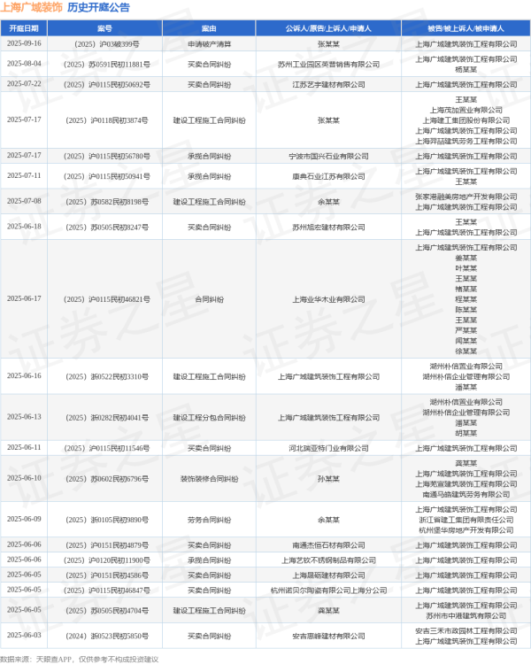 祥盛期权 上海广域装饰作为被告/被上诉人的1起涉及买卖合同纠纷的诉讼将于2025年6月18日开庭